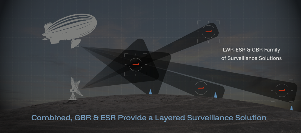 A graphic showing a blimp and radar dish on a hill, with overlapping beams detecting aerial targets, illustrating layered surveillance. Text: “Combined, GBR & ESR Provide a Layered Surveillance Solution.”.