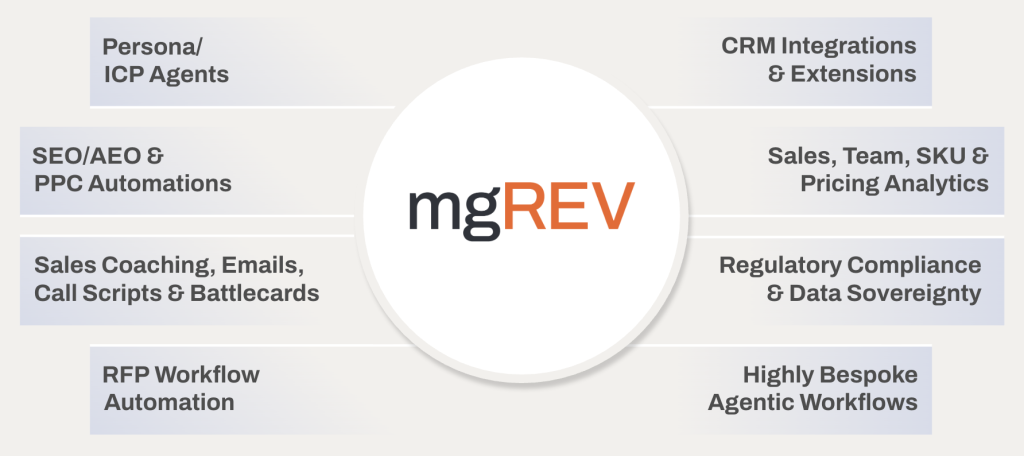 MgREV logo in center with eight business solution categories listed on left and right, including ICP agents, SEO/AEO/PPC Automations, sales coaching RFP automation, CRM, sales analytics, compliance, and workflows in a diagram format—ideal for highlighting portco efficiencies.